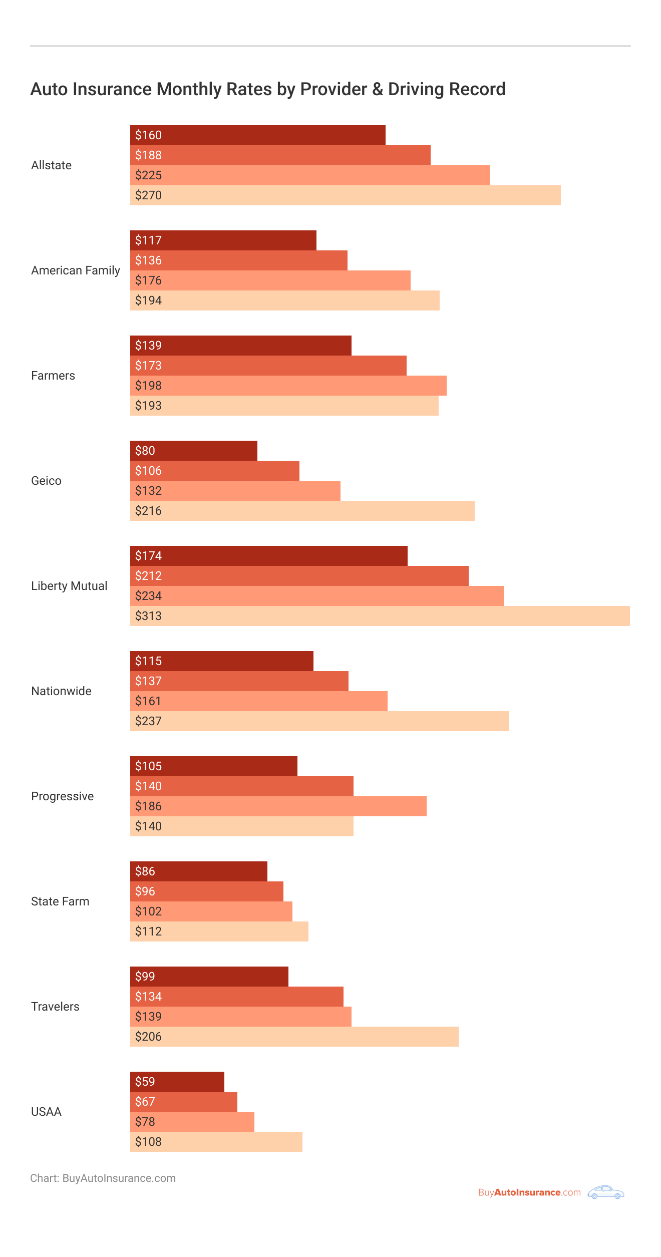 Auto Insurance Monthly Rates by Provider & Driving Record