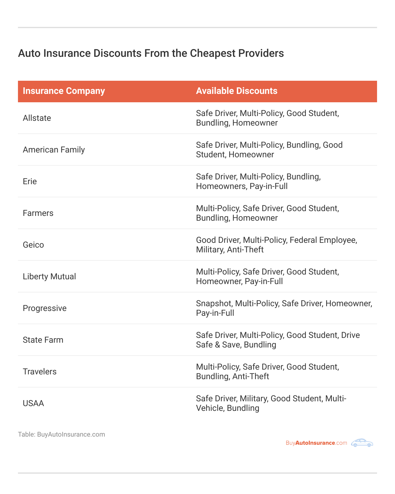 <h3>Auto Insurance Discounts From the Cheapest Providers</h3>