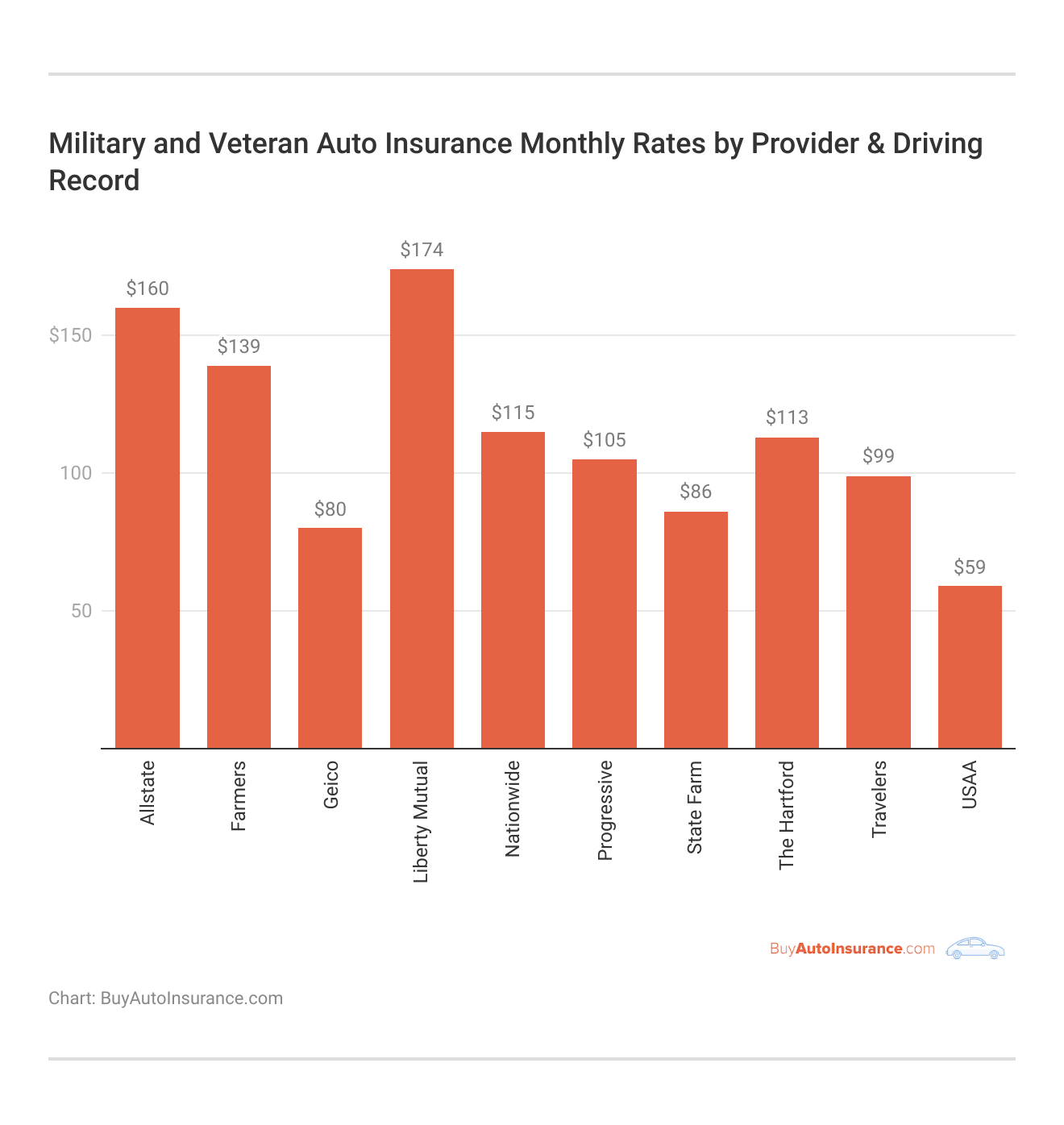 <h3>Military and Veteran Auto Insurance Monthly Rates by Provider & Driving Record</h3>